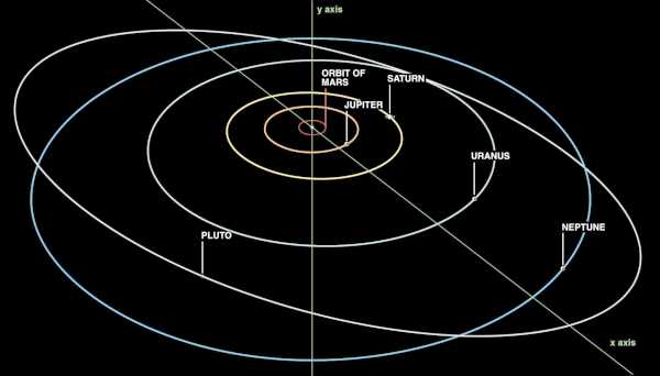 Umlaufbahnen der großen Planeten Umlaufbahnen der großen Planeten