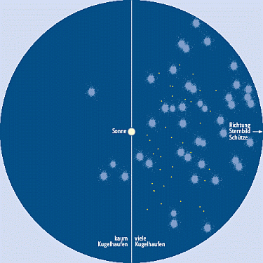 Kugelsternhaufen in der Milchsttraße