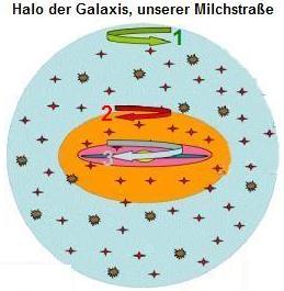 Milchstraßenhalos