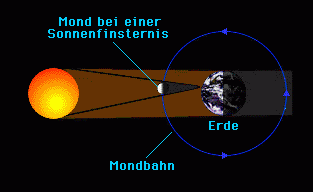 Stand Sonne, Mond, Erde bei einer Sonnenfinsternis