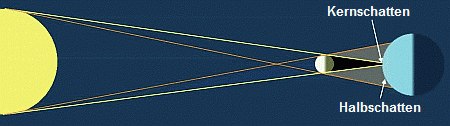 Sonnenfinsternis Entstehung