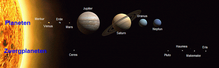 Planeten und Zwergplaneten des Sonnensystem