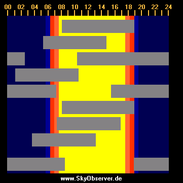 Die aktuelle Planetenstellung